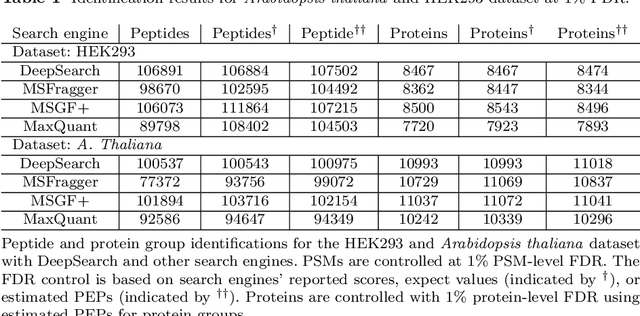 Figure 2 for Towards Less Biased Data-driven Scoring with Deep Learning-Based End-to-end Database Search in Tandem Mass Spectrometry
