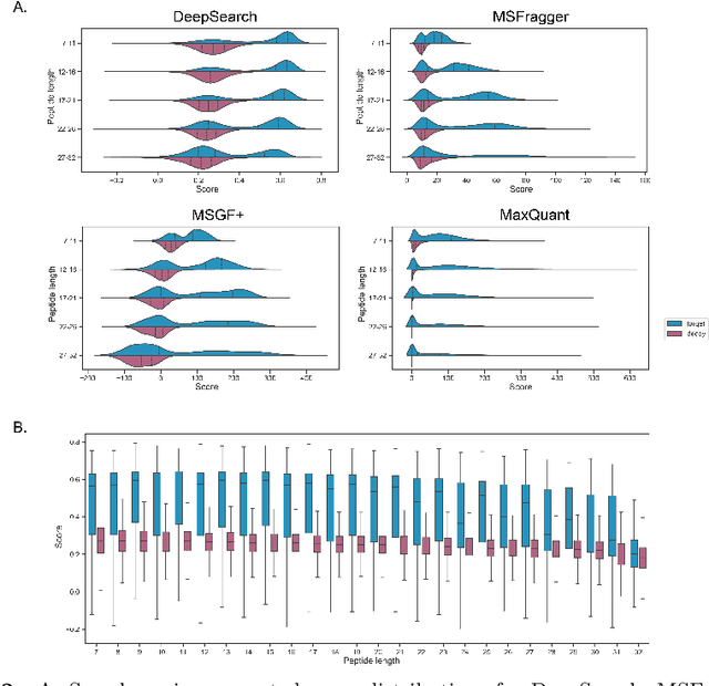 Figure 3 for Towards Less Biased Data-driven Scoring with Deep Learning-Based End-to-end Database Search in Tandem Mass Spectrometry