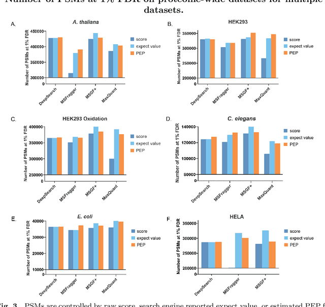Figure 4 for Towards Less Biased Data-driven Scoring with Deep Learning-Based End-to-end Database Search in Tandem Mass Spectrometry