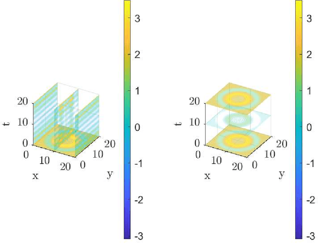 Figure 2 for A novel algorithm for the decomposition of non-stationary multidimensional and multivariate signals