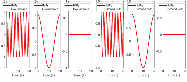 Figure 3 for A novel algorithm for the decomposition of non-stationary multidimensional and multivariate signals