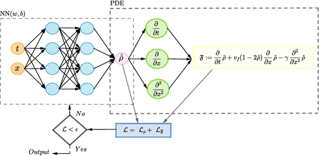 Figure 2 for Online Traffic Density Estimation using Physics-Informed Neural Networks