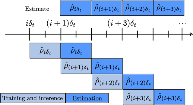 Figure 3 for Online Traffic Density Estimation using Physics-Informed Neural Networks