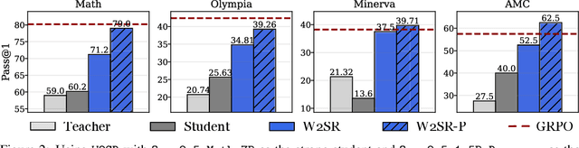Figure 3 for Incentivizing Strong Reasoning from Weak Supervision