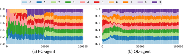 Figure 3 for Examining Policy Entropy of Reinforcement Learning Agents for Personalization Tasks