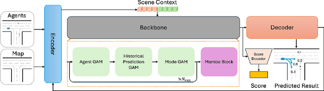 Figure 1 for GAMDTP: Dynamic Trajectory Prediction with Graph Attention Mamba Network
