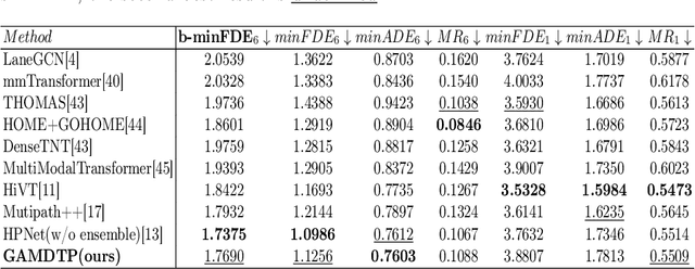 Figure 2 for GAMDTP: Dynamic Trajectory Prediction with Graph Attention Mamba Network