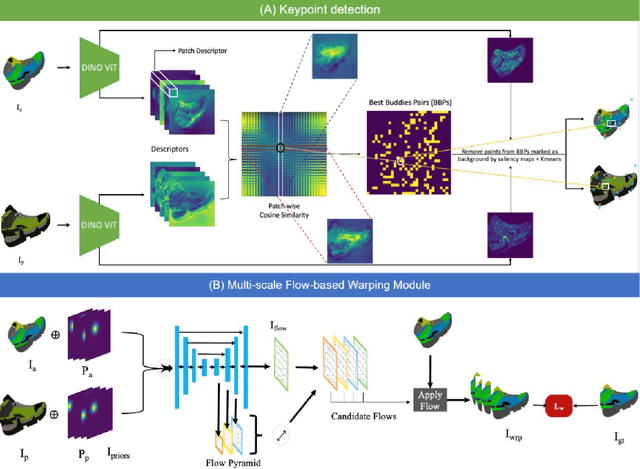 Figure 3 for EOPose : Exemplar-based object reposing using Generalized Pose Correspondences