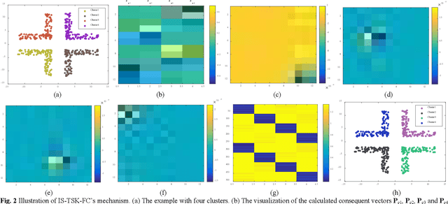 Figure 3 for Interpretable Style Takagi-Sugeno-Kang Fuzzy Clustering