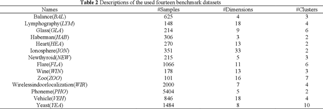 Figure 4 for Interpretable Style Takagi-Sugeno-Kang Fuzzy Clustering