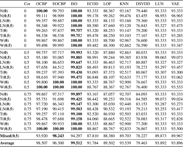 Figure 4 for Boundary Peeling: Outlier Detection Method Using One-Class Peeling