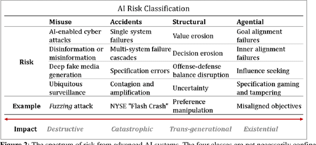 Figure 2 for Examining the Differential Risk from High-level Artificial Intelligence and the Question of Control