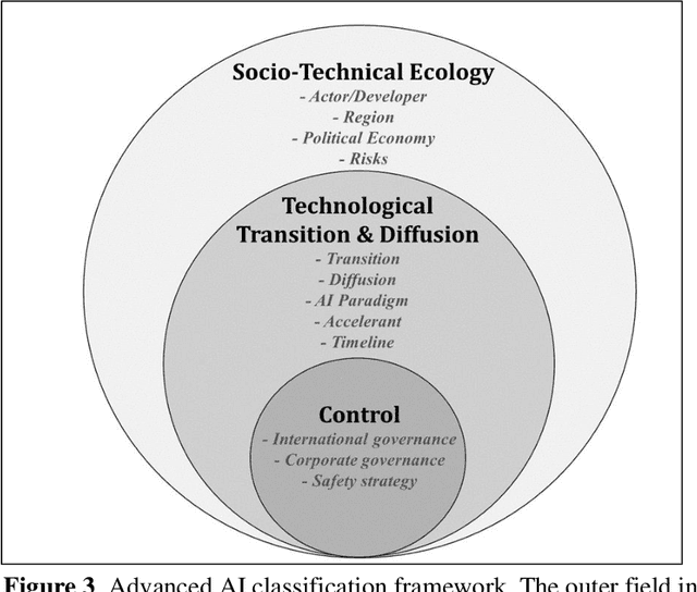 Figure 3 for Examining the Differential Risk from High-level Artificial Intelligence and the Question of Control