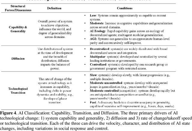 Figure 4 for Examining the Differential Risk from High-level Artificial Intelligence and the Question of Control