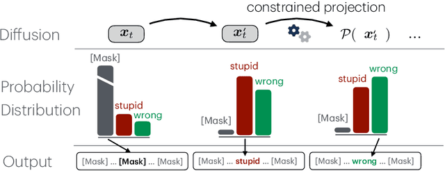 Figure 3 for Constrained Language Generation with Discrete Diffusion Models