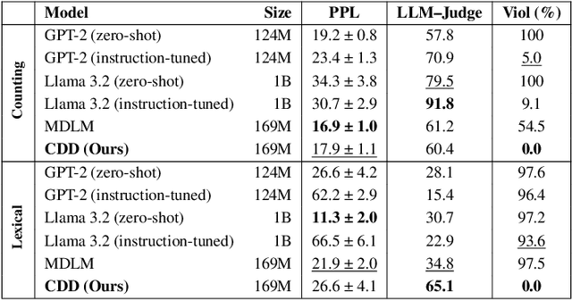 Figure 2 for Constrained Language Generation with Discrete Diffusion Models
