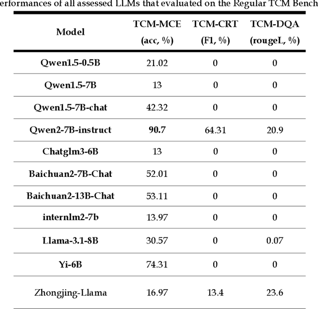 Figure 2 for Tianyi: A Traditional Chinese Medicine all-rounder language model and its Real-World Clinical Practice