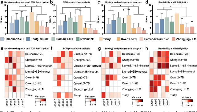 Figure 4 for Tianyi: A Traditional Chinese Medicine all-rounder language model and its Real-World Clinical Practice