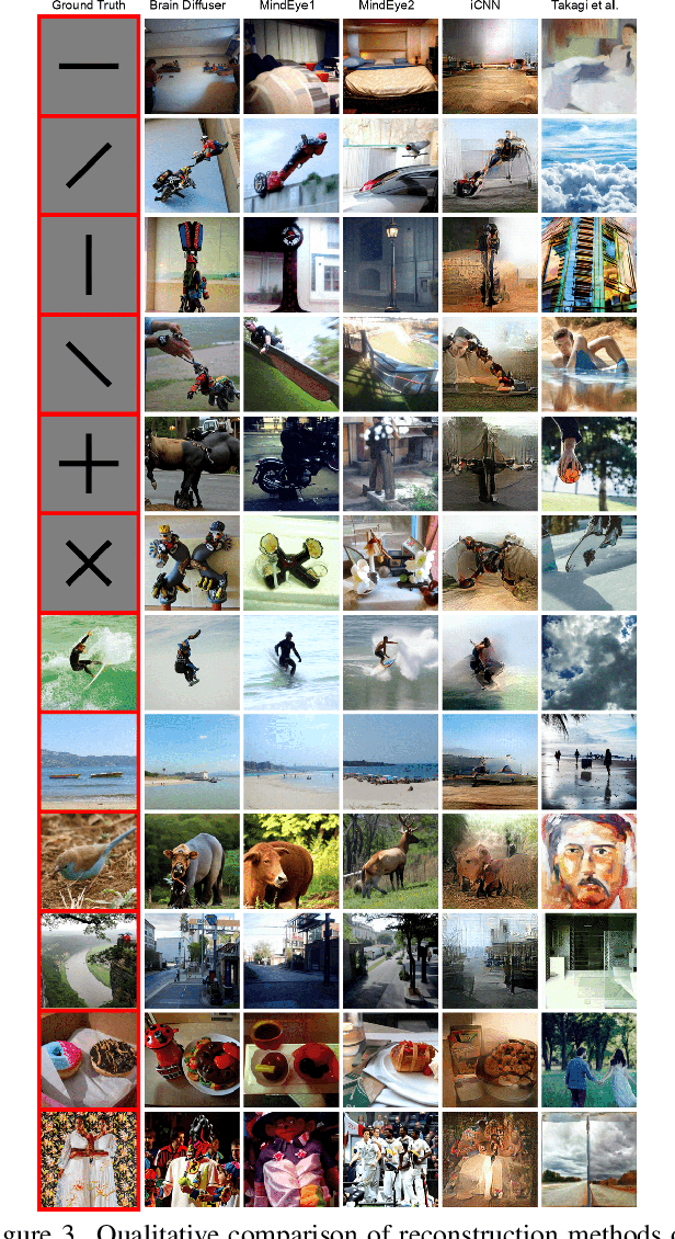 Figure 4 for NSD-Imagery: A benchmark dataset for extending fMRI vision decoding methods to mental imagery