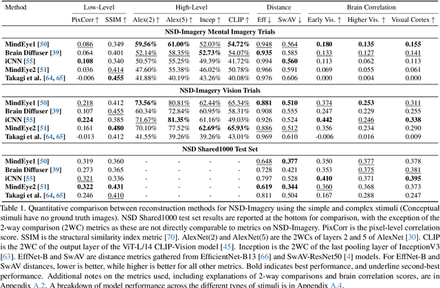 Figure 1 for NSD-Imagery: A benchmark dataset for extending fMRI vision decoding methods to mental imagery