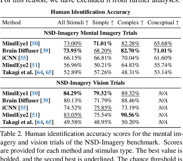 Figure 3 for NSD-Imagery: A benchmark dataset for extending fMRI vision decoding methods to mental imagery