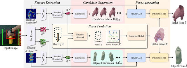Figure 3 for VPHO: Joint Visual-Physical Cue Learning and Aggregation for Hand-Object Pose Estimation