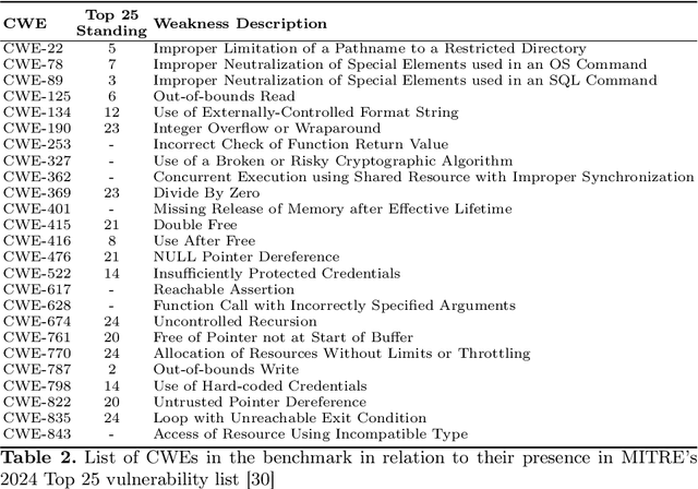 Figure 3 for CASTLE: Benchmarking Dataset for Static Code Analyzers and LLMs towards CWE Detection