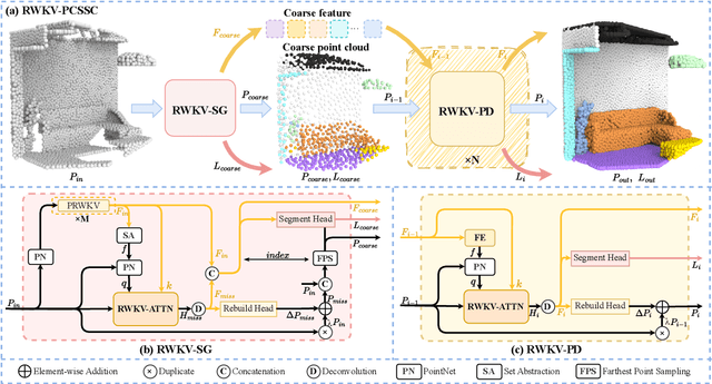 Figure 3 for RWKV-PCSSC: Exploring RWKV Model for Point Cloud Semantic Scene Completion