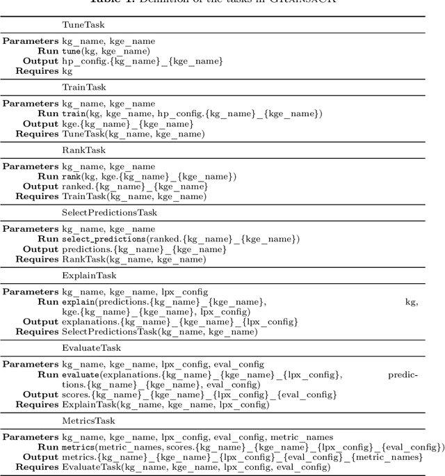 Figure 2 for GRainsaCK: a Comprehensive Software Library for Benchmarking Explanations of Link Prediction Tasks on Knowledge Graphs