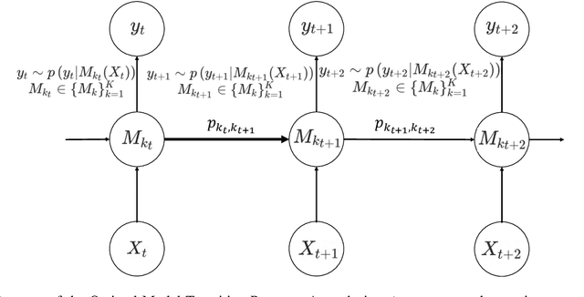 Figure 1 for pTSE: A Multi-model Ensemble Method for Probabilistic Time Series Forecasting