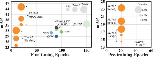 Figure 1 for RLIPv2: Fast Scaling of Relational Language-Image Pre-training
