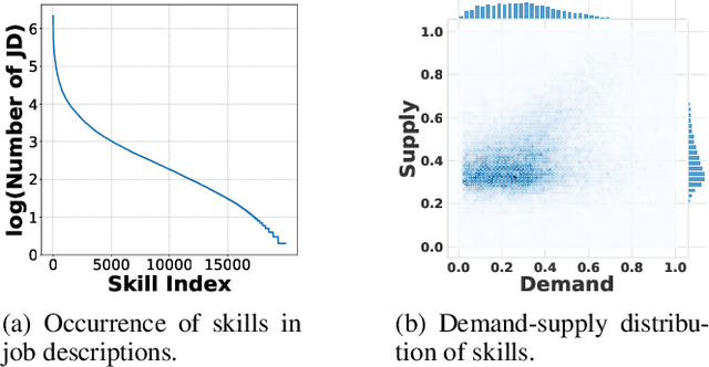 Figure 3 for A Cross-View Hierarchical Graph Learning Hypernetwork for Skill Demand-Supply Joint Prediction