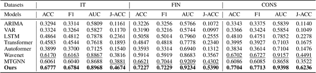 Figure 4 for A Cross-View Hierarchical Graph Learning Hypernetwork for Skill Demand-Supply Joint Prediction