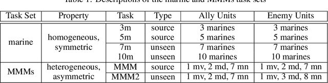 Figure 2 for Variational Offline Multi-agent Skill Discovery