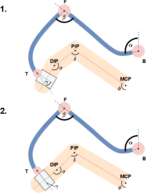 Figure 2 for Adaptive Kinematic Modeling for Improved Hand Posture Estimates Using a Haptic Glove