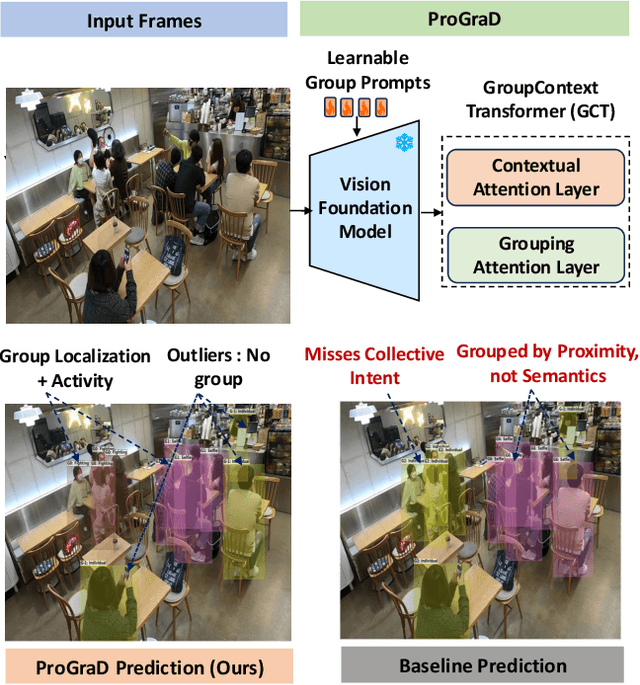 Figure 1 for Prompt-Guided Relational Reasoning for Social Behavior Understanding with Vision Foundation Models