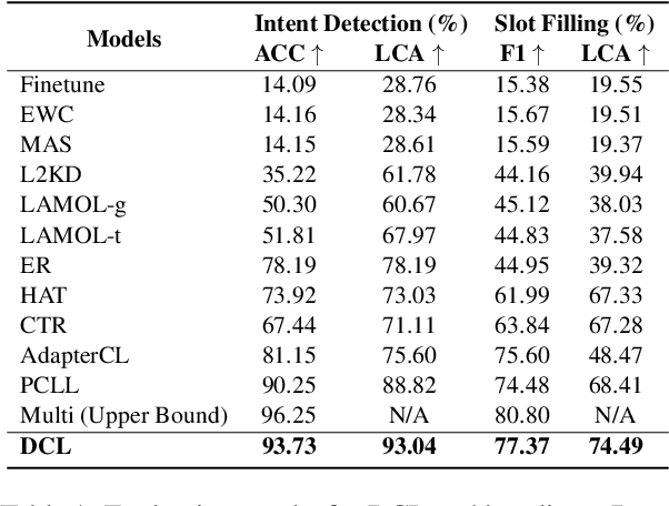 Figure 2 for Continual Learning with Dirichlet Generative-based Rehearsal