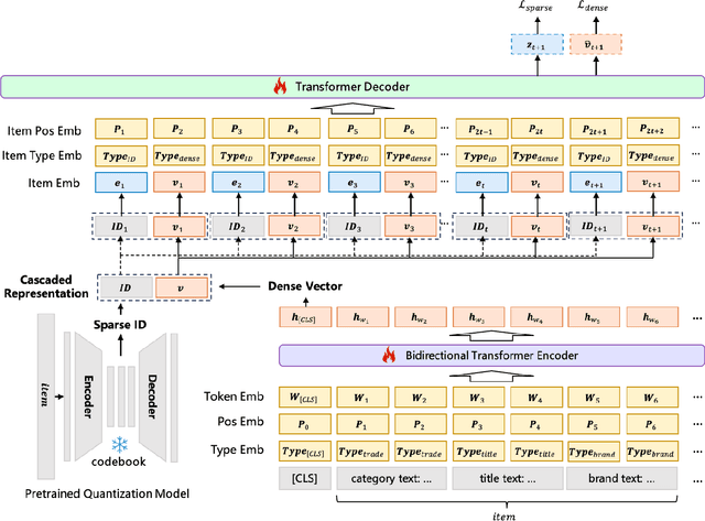 Figure 3 for Sparse Meets Dense: Unified Generative Recommendations with Cascaded Sparse-Dense Representations