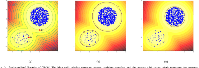 Figure 2 for On the Connection of Generative Models and Discriminative Models for Anomaly Detection