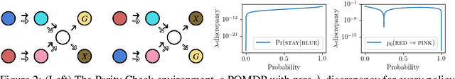 Figure 2 for Mitigating Partial Observability in Sequential Decision Processes via the Lambda Discrepancy