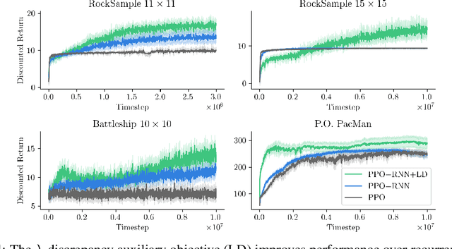 Figure 4 for Mitigating Partial Observability in Sequential Decision Processes via the Lambda Discrepancy