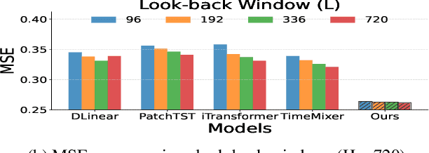 Figure 1 for CometNet: Contextual Motif-guided Long-term Time Series Forecasting