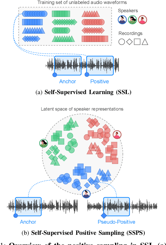Figure 1 for Self-Supervised Frameworks for Speaker Verification via Bootstrapped Positive Sampling