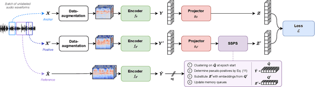 Figure 3 for Self-Supervised Frameworks for Speaker Verification via Bootstrapped Positive Sampling