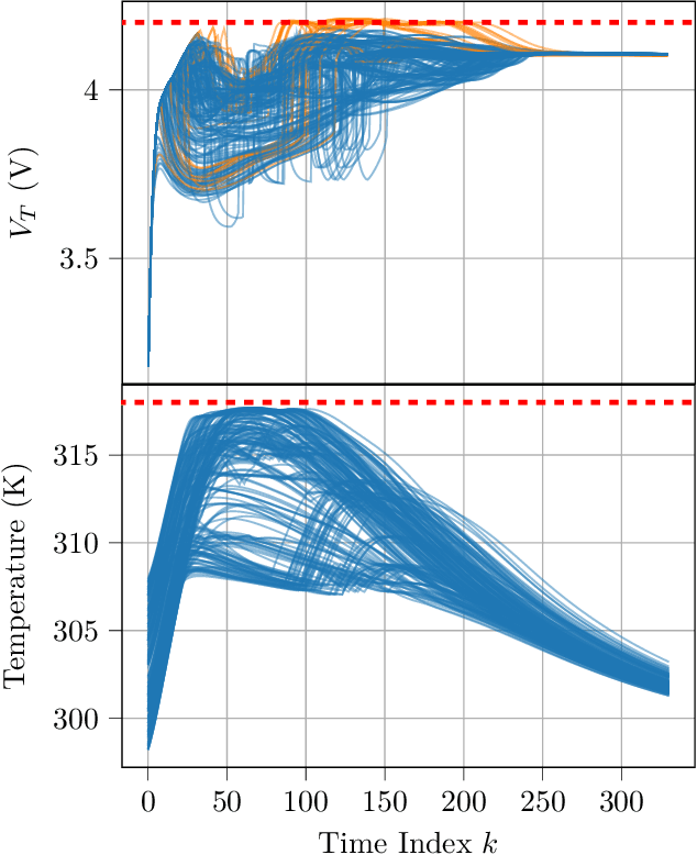 Figure 4 for Safe Learning-Based Optimization of Model Predictive Control: Application to Battery Fast-Charging