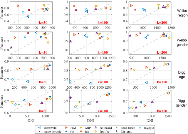 Figure 3 for Influence Maximization with Fairness at Scale (Extended Version)
