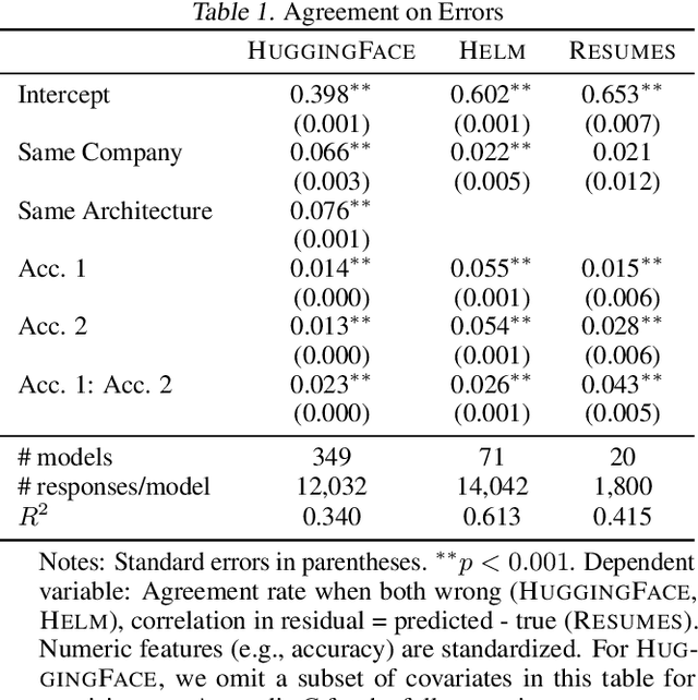 Figure 2 for Correlated Errors in Large Language Models