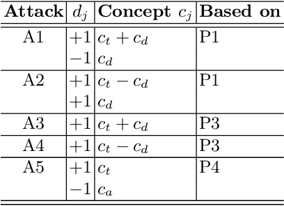 Figure 2 for Concept Arithmetics for Circumventing Concept Inhibition in Diffusion Models