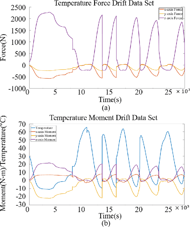 Figure 4 for Temperature Compensation Method of Six-Axis Force/Torque Sensor Using Gated Recurrent Unit