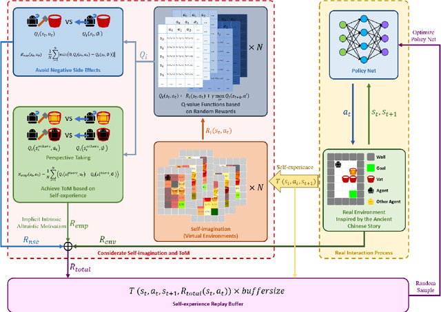 Figure 1 for Autonomous Alignment with Human Value on Altruism through Considerate Self-imagination and Theory of Mind